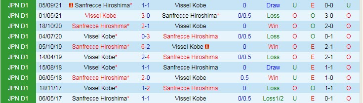 Nhận định, soi kèo Sanfrecce Hiroshima vs Vissel Kobe, 14h ngày 6/3 - Ảnh 3