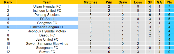 Soi kèo bóng đá Hàn Quốc hôm nay 6/3: Gimcheon Sangmu vs Seoul - Ảnh 1