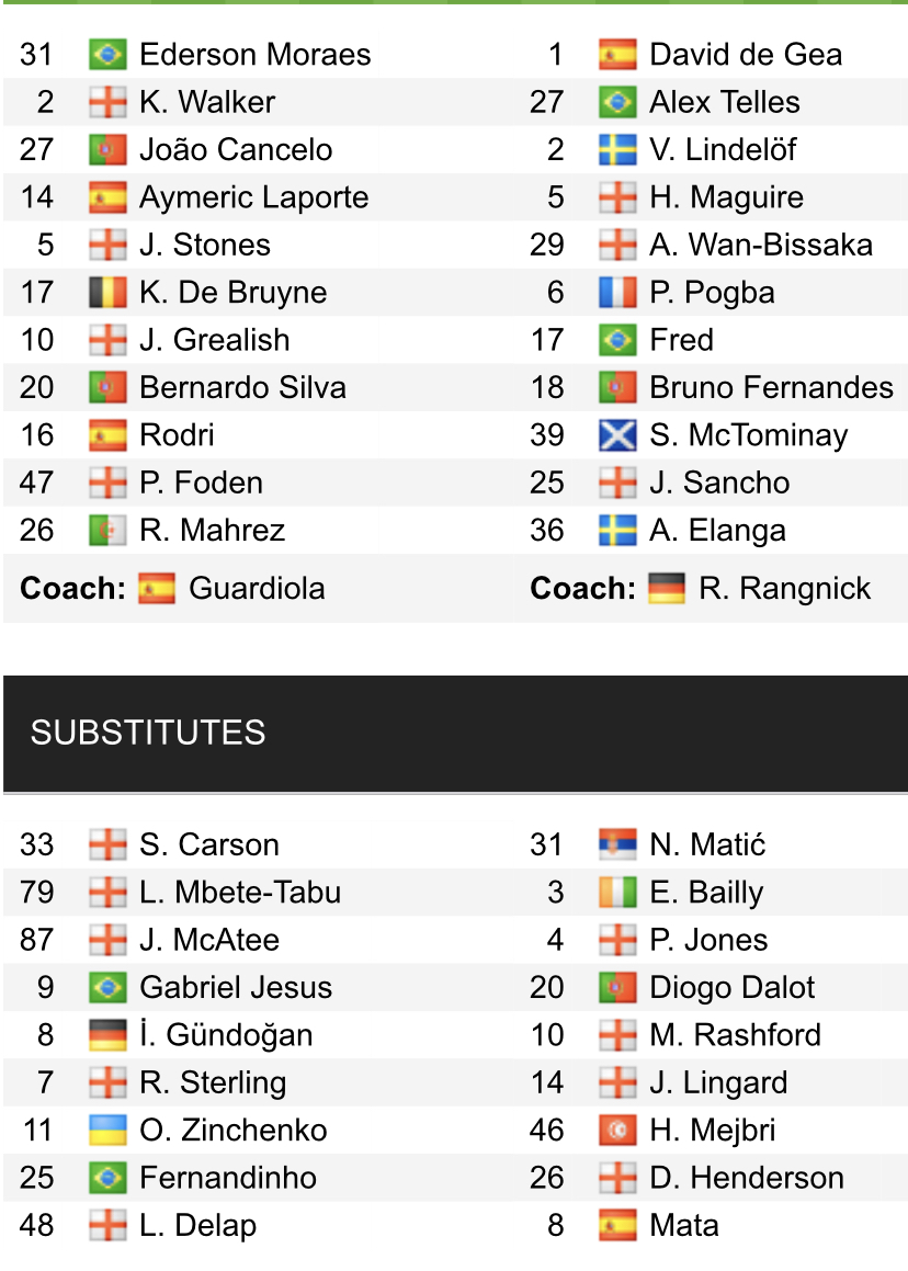 Đội hình ra sân chính thức Man City vs MU, 23h30 ngày 6/3 (cập nhật) - Ảnh 1