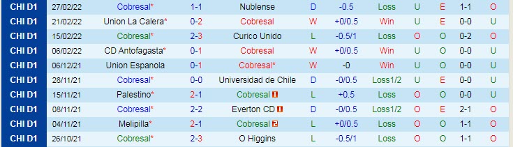 Nhận định, soi kèo Cobresal vs Universidad Catolica, 6h30 ngày 7/3 - Ảnh 1