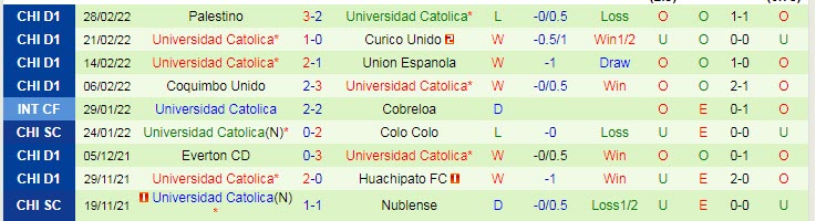 Nhận định, soi kèo Cobresal vs Universidad Catolica, 6h30 ngày 7/3 - Ảnh 2