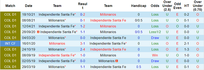 Nhận định, soi kèo Ind. Santa Fe vs Millonarios, 6h10 ngày 7/3 - Ảnh 3