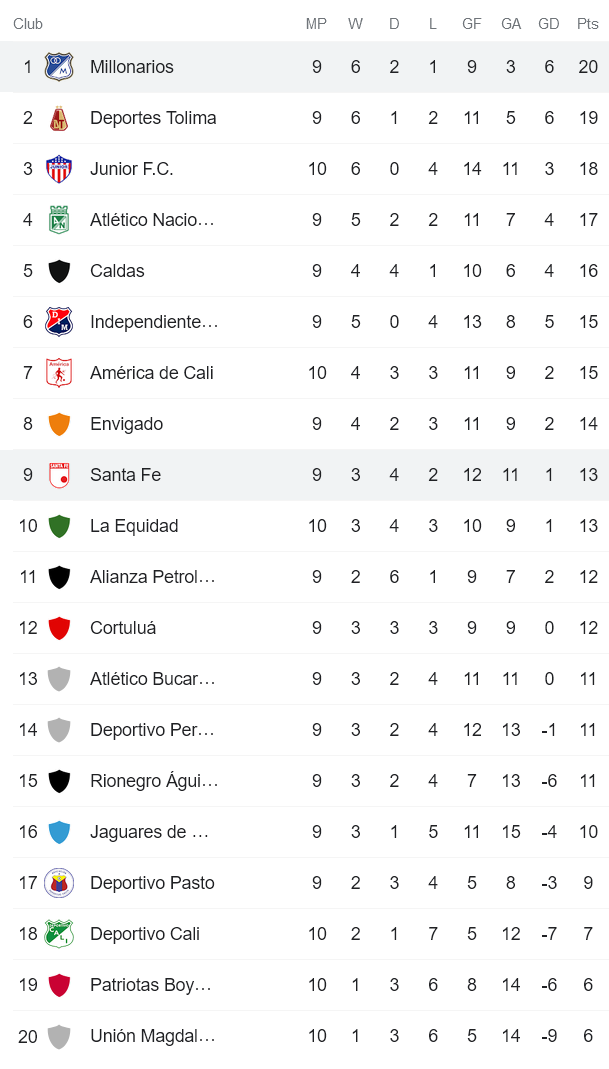 Nhận định, soi kèo Ind. Santa Fe vs Millonarios, 6h10 ngày 7/3 - Ảnh 4