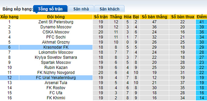 Nhận định, soi kèo Krasnodar vs Ural, 18h00 ngày 7/3 - Ảnh 4