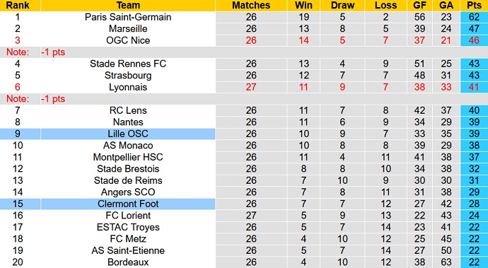 Nhận định, soi kèo Lille vs Clermont, 23h05 ngày 6/3 - Ảnh 1