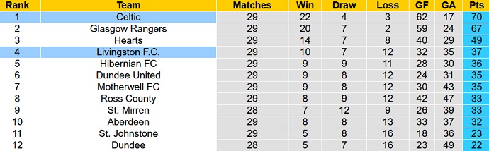 Nhận định, soi kèo Livingston vs Celtic, 19h00 ngày 6/3 - Ảnh 1