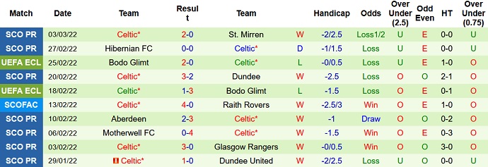 Nhận định, soi kèo Livingston vs Celtic, 19h00 ngày 6/3 - Ảnh 5