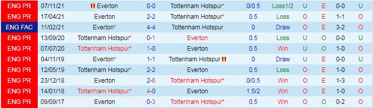 Soi kèo phạt góc Tottenham vs Everton, 3h ngày 8/3 - Ảnh 3