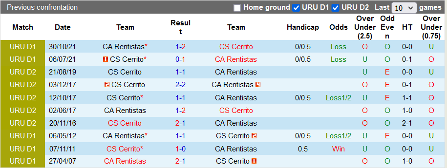 Nhận định, soi kèo Cerrito vs Rentistas, 6h ngày 8/3 - Ảnh 3