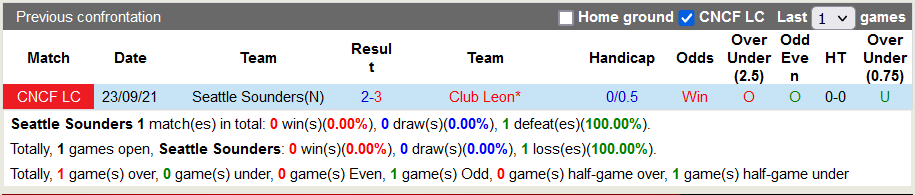 Nhận định, soi kèo Seattle Sounders vs Leon, 10h00 ngày 9/3 - Ảnh 3
