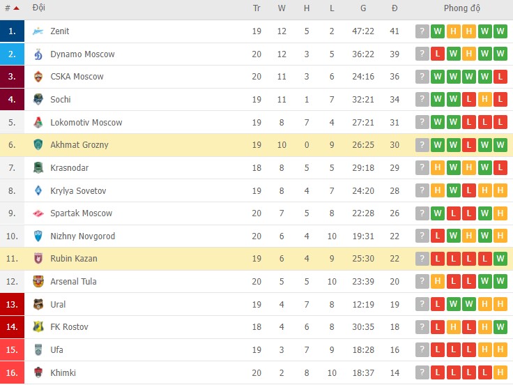 Nhận định, soi kèo Terek Grozny vs Rubin Kazan, 23h00 ngày 07/03 - Ảnh 2