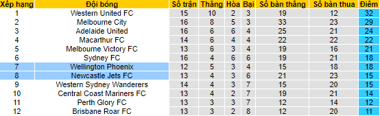 Nhận định, soi kèo Wellington Phoenix vs Newcastle Jets, 15h45 ngày 9/3 - Ảnh 4