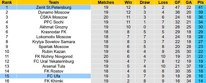Nhận định, soi kèo Zenit vs FK Ufa, 20h30 ngày 7/3 - Ảnh 1