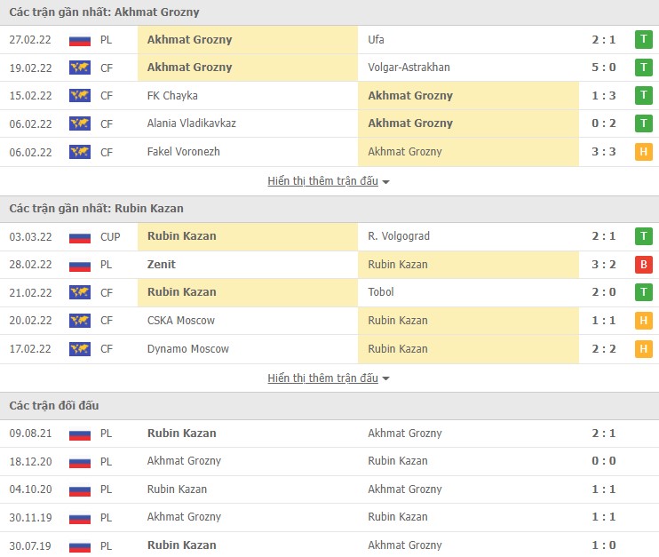 Phân tích kèo hiệp 1 Terek Grozny vs Rubin Kazan, 23h00 ngày 07/03 - Ảnh 1