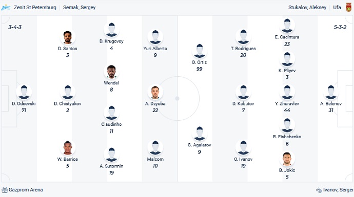 Soi kèo phạt góc Zenit vs FK Ufa, 20h30 ngày 7/3 - Ảnh 2