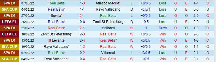Biến động tỷ lệ kèo Betis vs Eintracht Frankfurt, 0h45 ngày 10/3 - Ảnh 3