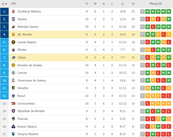 Nhận định, soi kèo Celaya vs Atl. Morelia, 06h00 ngày 09/03 - Ảnh 2