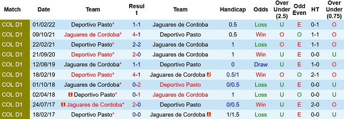 Nhận định, soi kèo Córdoba vs Deportivo Pasto, 7h35 ngày 9/3 - Ảnh 4