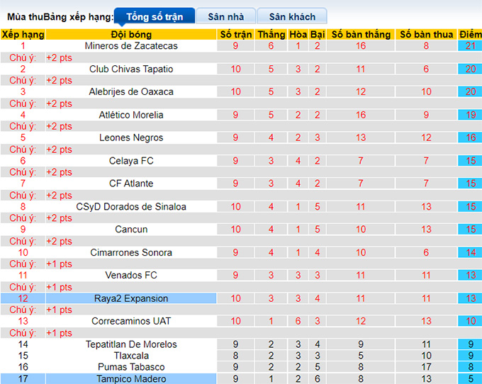 Nhận định, soi kèo Tampico Madero vs Raya2 Expansión, 8h05 ngày 9/3 - Ảnh 4
