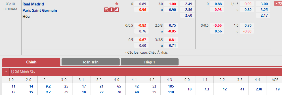 Soi bảng dự đoán tỷ số chính xác Real Madrid vs PSG, 3h ngày 10/3 - Ảnh 1