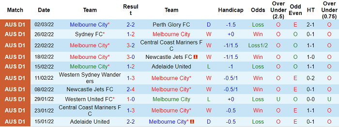 Soi kèo phạt góc Melbourne City vs Macarthur, 15h05 ngày 9/3 - Ảnh 1