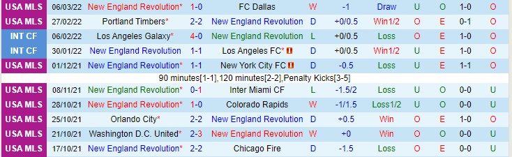 Soi kèo phạt góc New England Revolution vs UNAM Pumas, 8h ngày 10/3 - Ảnh 1