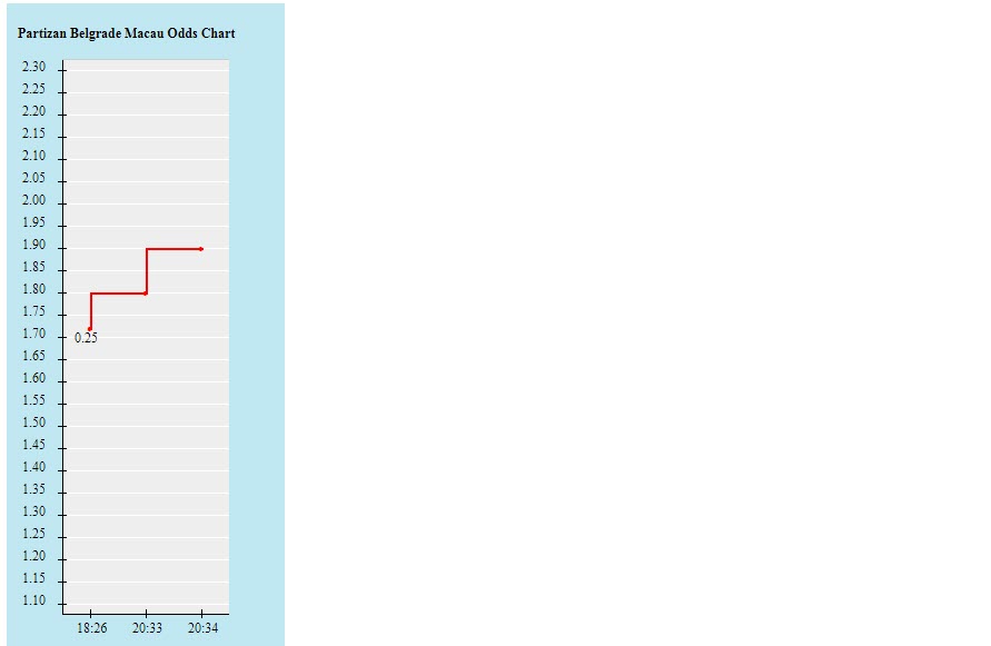 Biến động tỷ lệ kèo Partizan vs Feyenoord, 0h45 ngày 11/3 - Ảnh 2