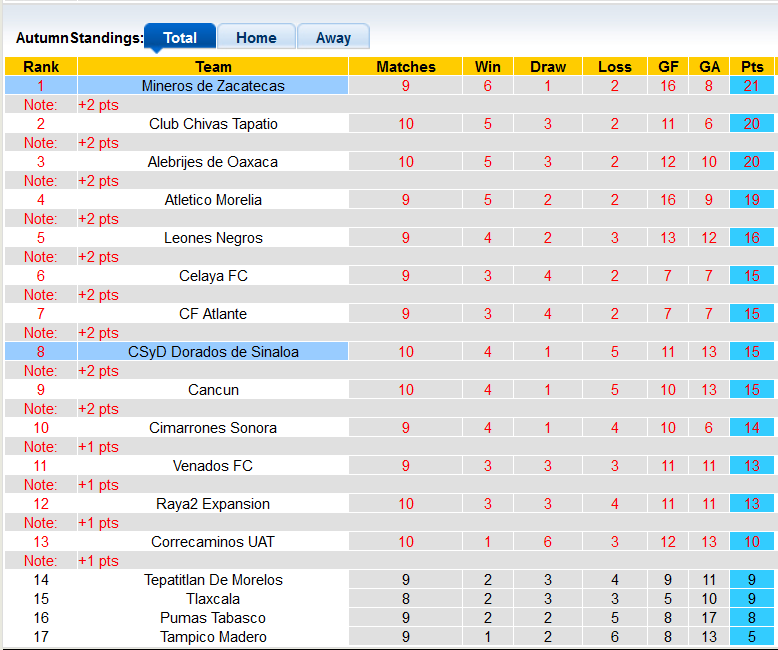 Nhận định, soi kèo Doradoss vs Zacatecas, 10h05 ngày 10/3 - Ảnh 4