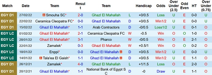 Nhận định, soi kèo Ghazl El Mehalla vs Future, 20h00 ngày 9/3 - Ảnh 2