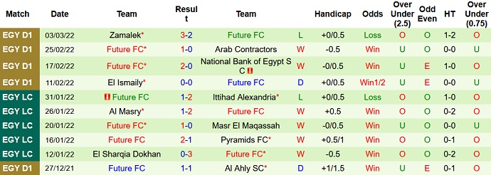 Nhận định, soi kèo Ghazl El Mehalla vs Future, 20h00 ngày 9/3 - Ảnh 3