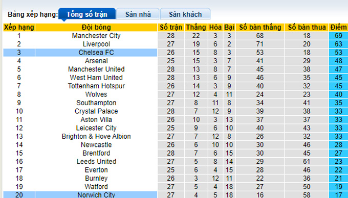 Nhận định, soi kèo Norwich vs Chelsea, 2h30 ngày 11/3 - Ảnh 4