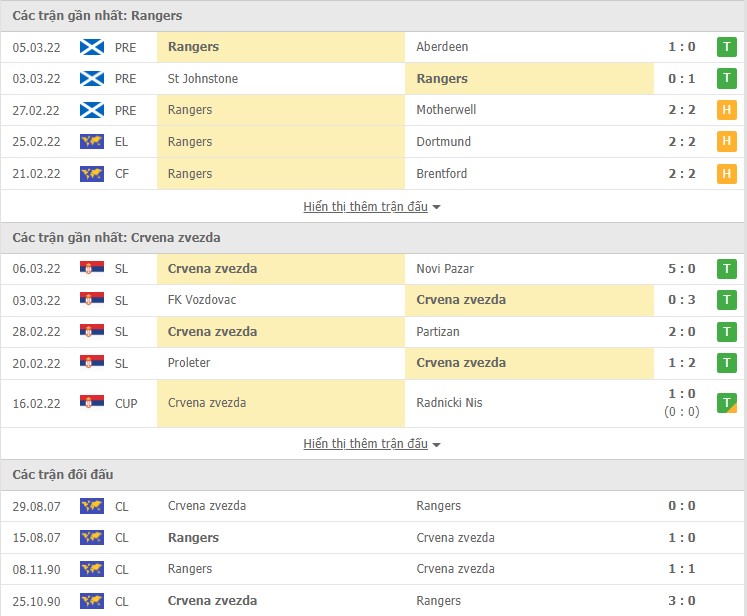 Nhận định, soi kèo Rangers vs Crvena Zvezda, 03h00 ngày 11/03 - Ảnh 1