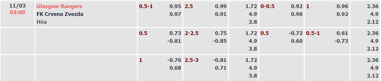 Nhận định, soi kèo Rangers vs Crvena Zvezda, 03h00 ngày 11/03 - Ảnh 2