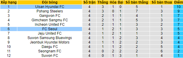 Nhận định, soi kèo Ulsan vs Seoul, 17h ngày 11/3 - Ảnh 5