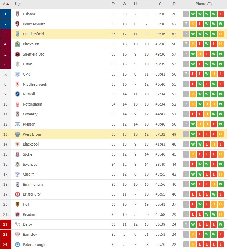 Nhận định, soi kèo West Brom vs Huddersfield, 03h00 ngày 12/03 - Ảnh 2