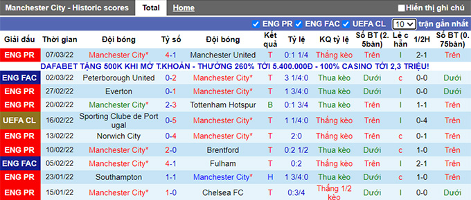 Phân tích kèo hiệp 1 Man City vs Sporting Lisbon, 3h00 ngày 10/3 - Ảnh 1