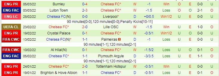 Soi kèo chẵn/ lẻ Norwich vs Chelsea, 2h30 ngày 11/3 - Ảnh 3