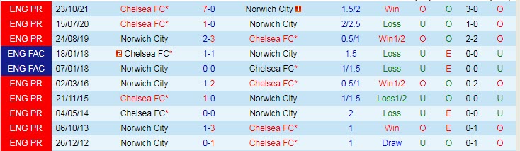 Soi kèo chẵn/ lẻ Norwich vs Chelsea, 2h30 ngày 11/3 - Ảnh 4