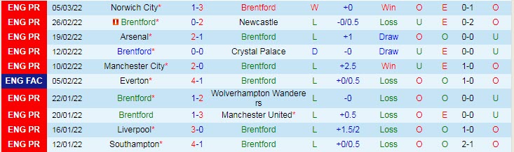 Biến động tỷ lệ kèo Brentford vs Burnley, 22h ngày 12/3 - Ảnh 3