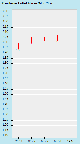 Biến động tỷ lệ kèo MU vs Tottenham, 0h30 ngày 13/3 - Ảnh 1