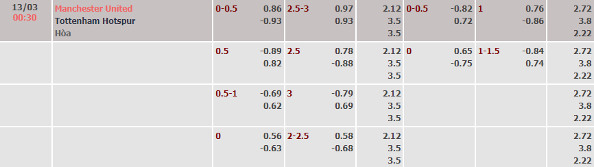 Biến động tỷ lệ kèo MU vs Tottenham, 0h30 ngày 13/3 - Ảnh 2