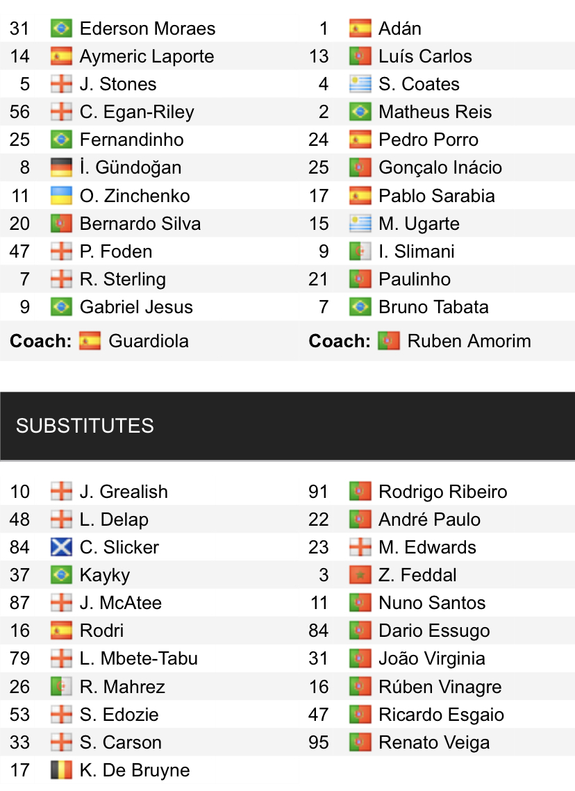 Đội hình ra sân chính thức Man City vs Sporting Lisbon, 3h ngày 10/3 (cập nhật) - Ảnh 1