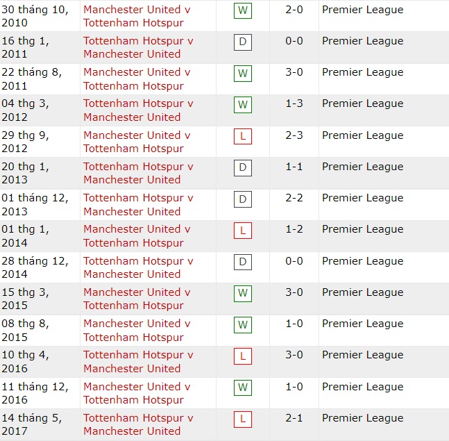Lịch sử đối đầu MU vs Tottenham, 0h30 ngày 13/3 - Ảnh 1