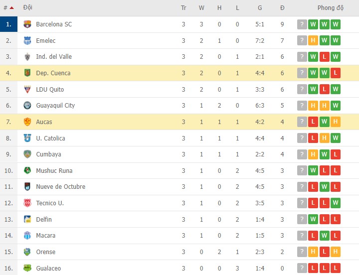 Nhận định, soi kèo Aucas vs Dep. Cuenca, 07h00 ngày 12/03 - Ảnh 1