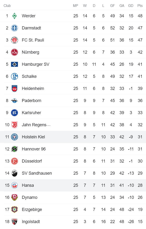 Nhận định, soi kèo Hansa Rostock vs Holstein Kiel, 0h30 ngày 12/3 - Ảnh 4