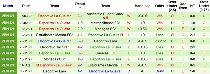 Nhận định, soi kèo Hermanos Colmenares vs La Guaira, 5h15 ngày 11/3 - Ảnh 2