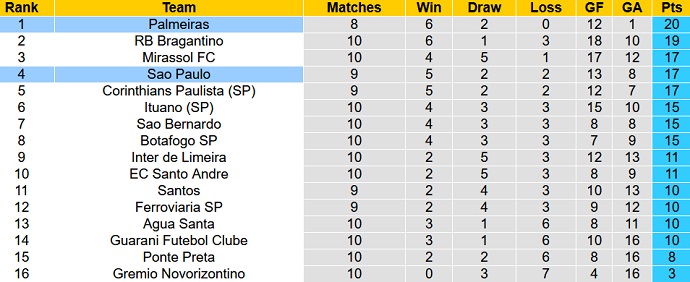 Nhận định, soi kèo São Paulo vs Palmeiras, 6h30 ngày 11/3 - Ảnh 1