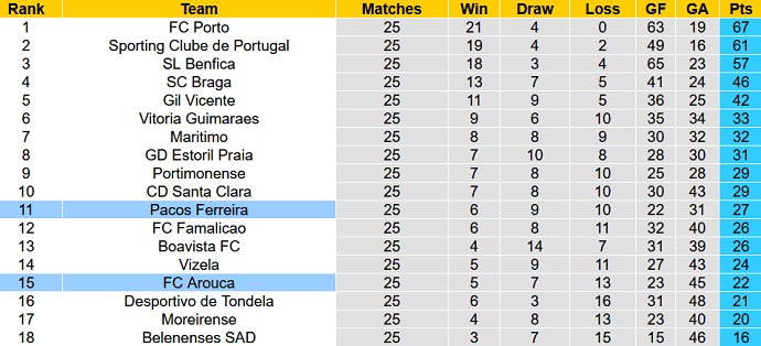 Nhận định, soi kèo Arouca vs Paços Ferreira, 1h00 ngày 13/3 - Ảnh 1