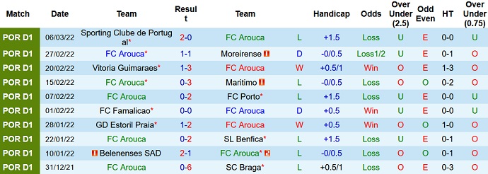 Nhận định, soi kèo Arouca vs Paços Ferreira, 1h00 ngày 13/3 - Ảnh 3