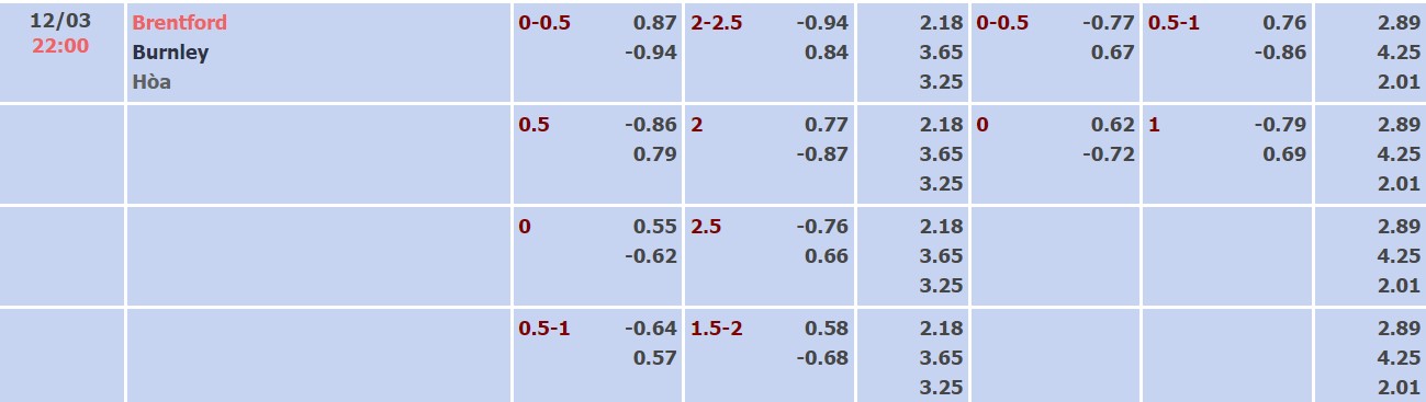 Nhận định, soi kèo Brentford vs Burnley, 22h00 ngày 12/03 - Ảnh 1